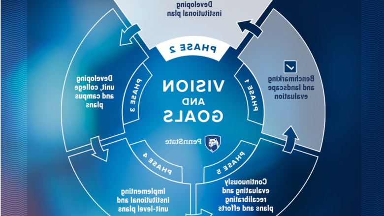 Graphic showing five phases of the Penn State Strategic Plan process. Currently in phase 2, developing the institutional plan.